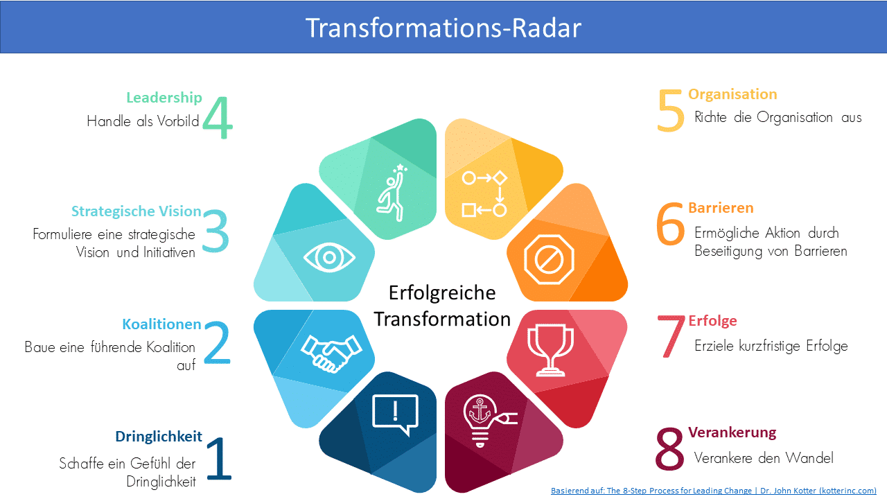 Transformationsradar für die digitale Transformation