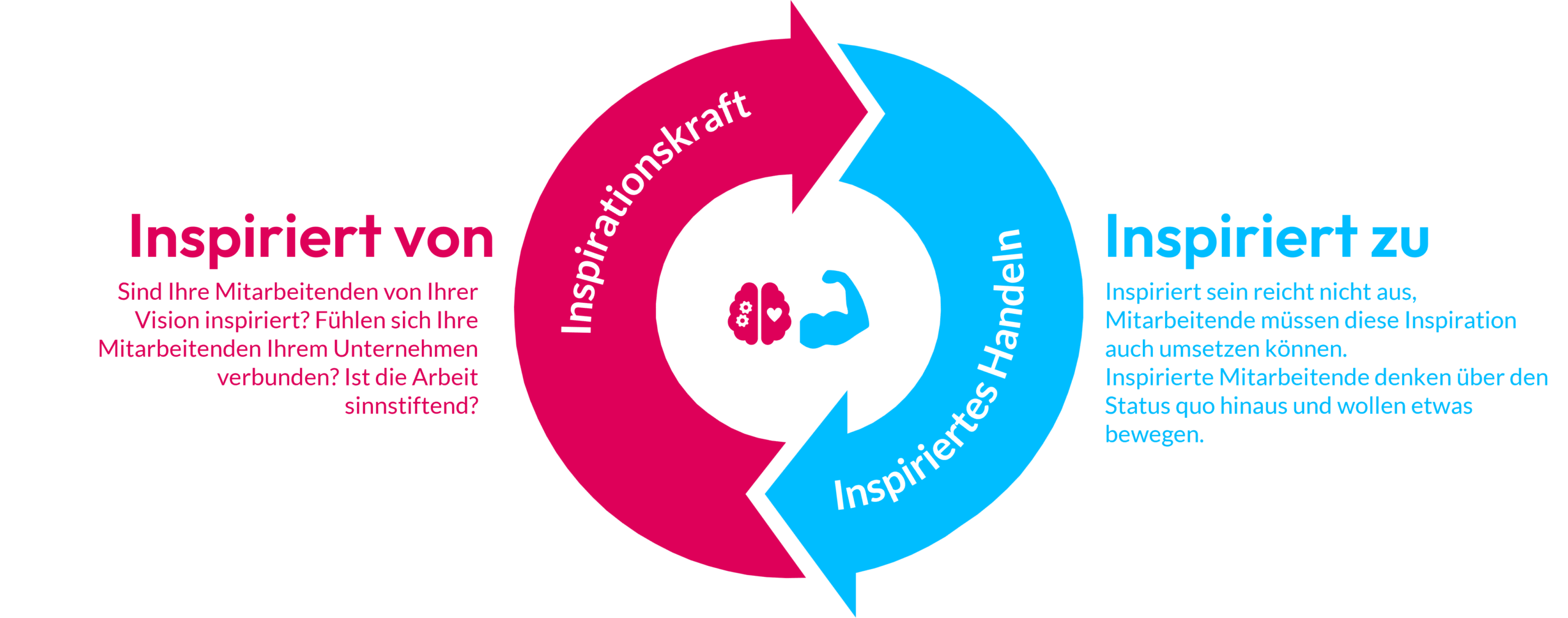 Ein magentafarbener Pfeil mit der Beschriftung „Inspirationskraft“ und ein hellblauer Pfeil „Inspiriertes Handeln“ um ein Icon für Geist und Tatkraft. Links steht der Abschnitt „Inspiriert von“ mit Fragen zur Vision, Unternehmensbindung und Sinnstiftung. Rechts folgt der Abschnitt „Inspiriert zu“ mit Hinweisen darauf, dass Mitarbeitende Inspiration umsetzen, über den Status quo hinausdenken und etwas bewegen müssen.