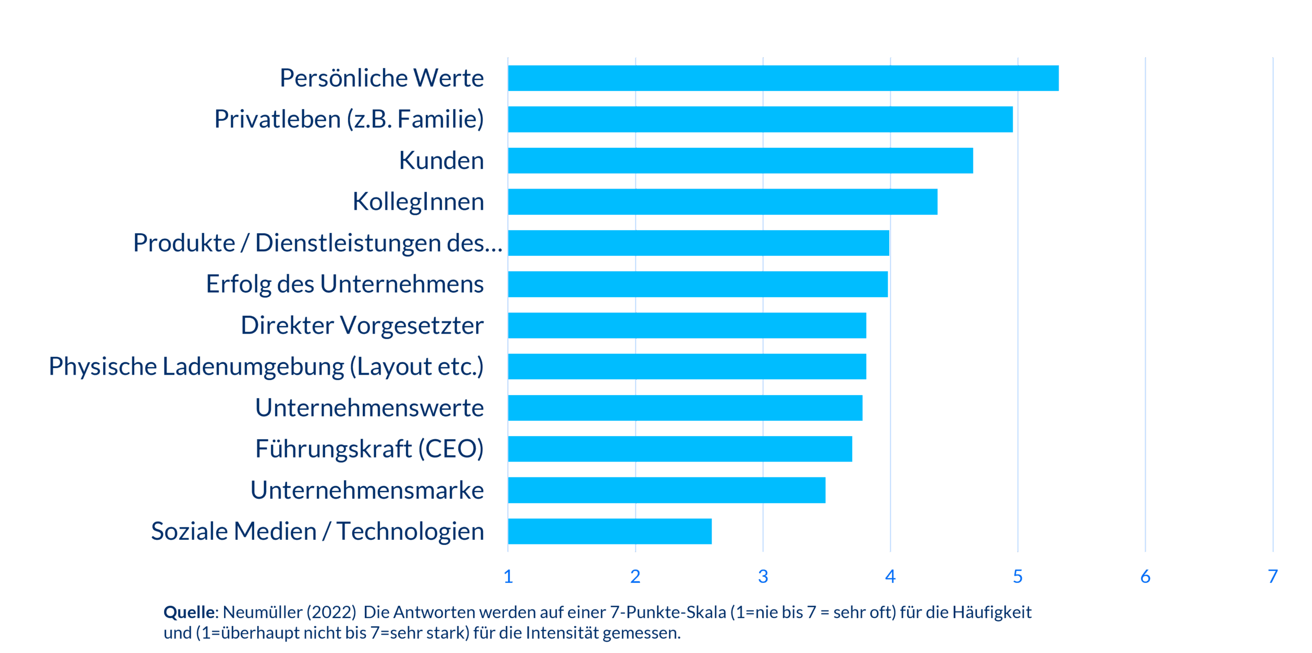 Balkendiagramm zu den häufigsten Quellen beruflicher Inspiration, mit persönlichen Werten und Privatleben an der Spitze, gefolgt von Kunden und Kolleg:innen.