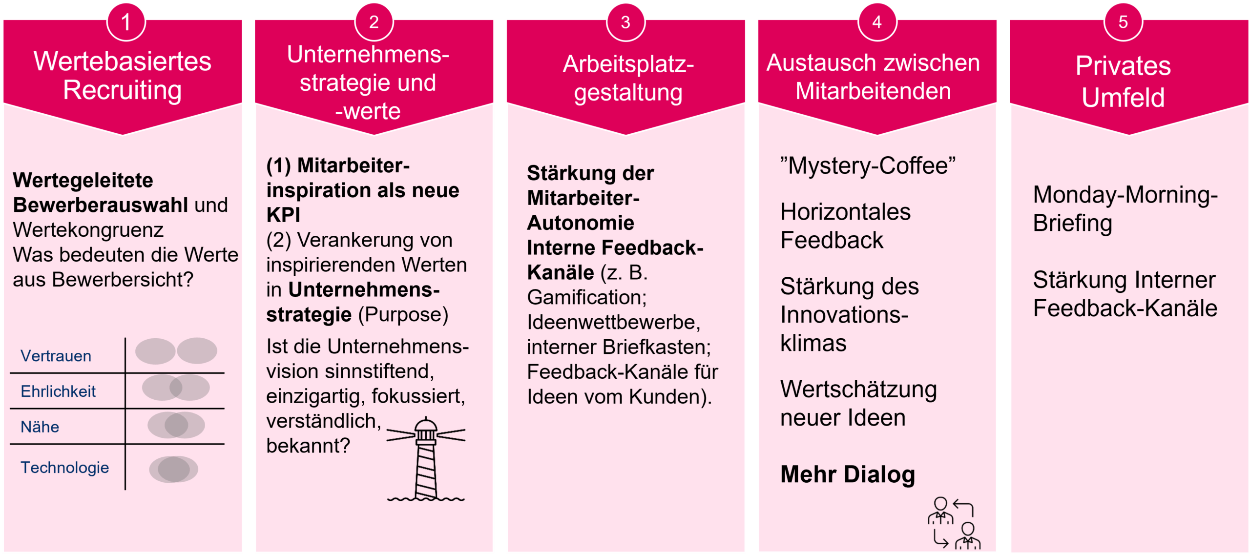 Grafik mit fünf Handlungsfeldern zur Förderung von Mitarbeiterinspiration: Wertebasiertes Recruiting, Unternehmensstrategie und -werte, Arbeitsplatzgestaltung, Austausch zwischen Mitarbeitenden, Privates Umfeld.