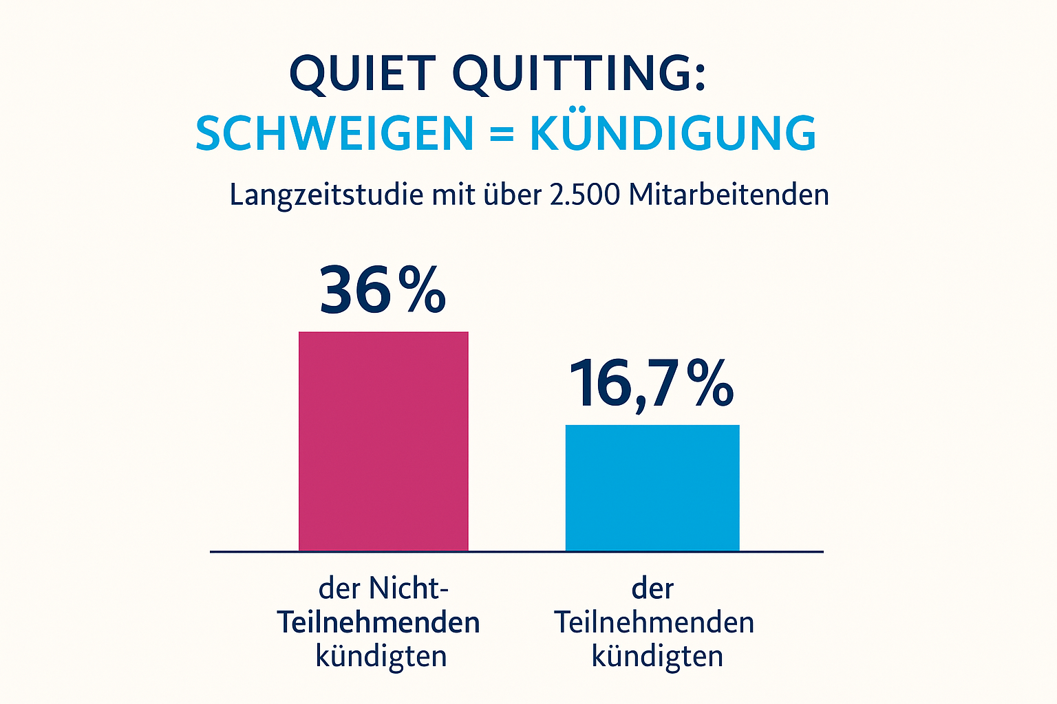 Quiet Quitting: Schweigen = Kündigung Balkendiagramm zu Quiet Quitting: 36% der Nicht-Teilnehmenden kündigten, 16,7% der Teilnehmenden. Aussage: Schweigen = Kündigung. Visual in ValueQuest-Farben auf hellem Hintergrund.