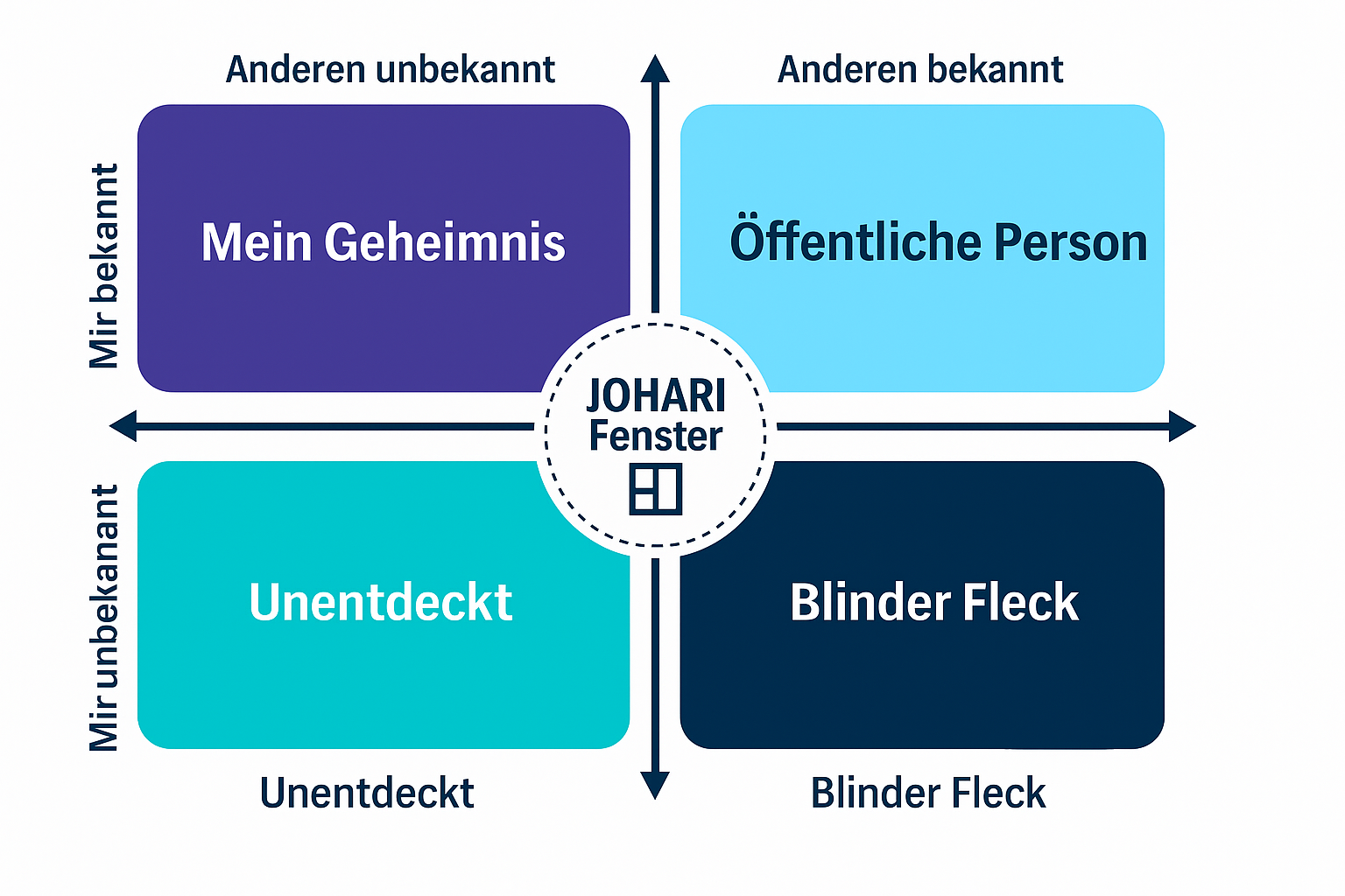 Grafik des Johari-Fensters mit vier Bereichen: öffentliche Person, mein Geheimnis, blinder Fleck und unentdeckt.