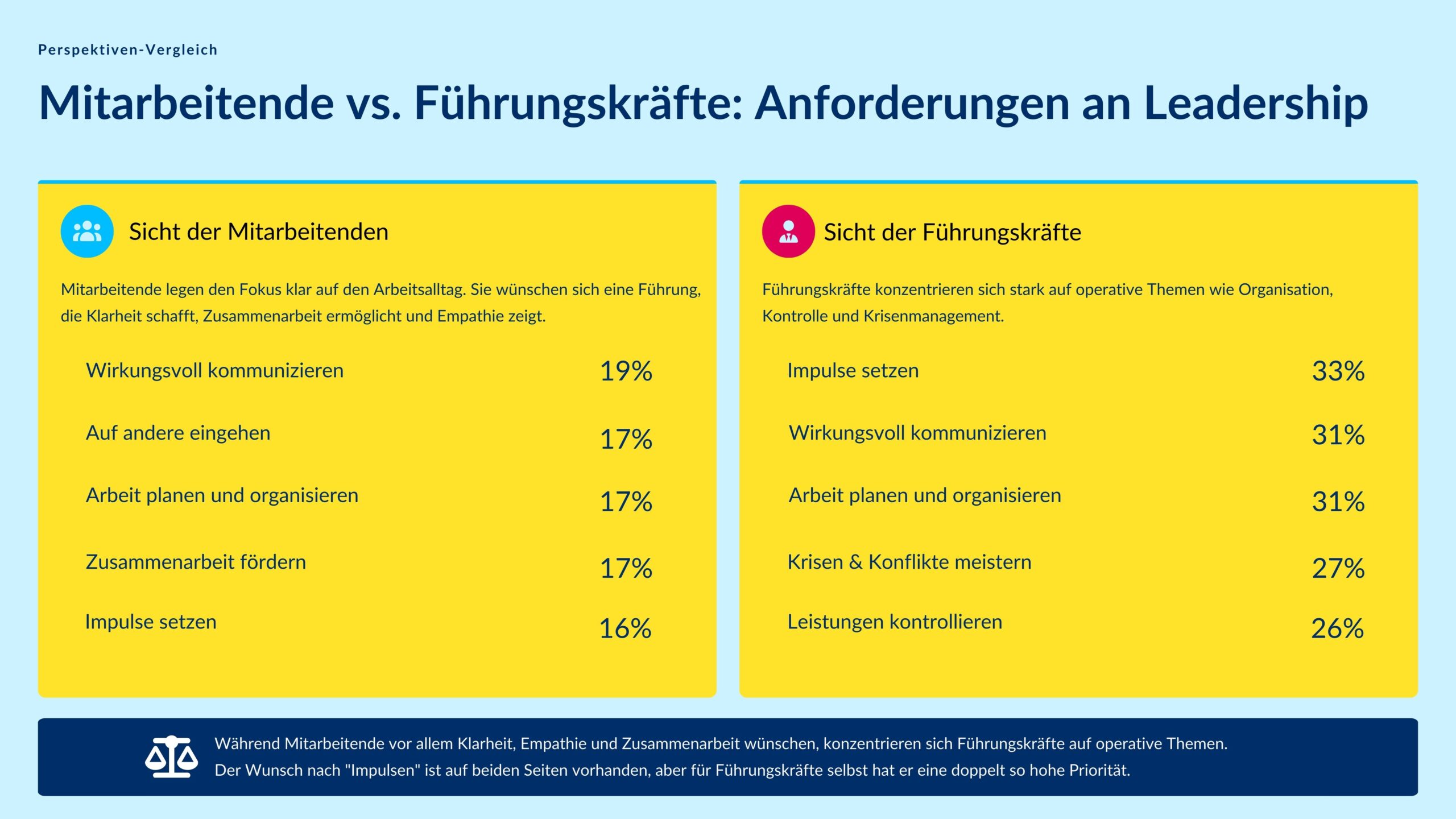 Diagramm zu Unterschieden zwischen Mitarbeitenden und Führungskräften bei Leadership Anforderungen