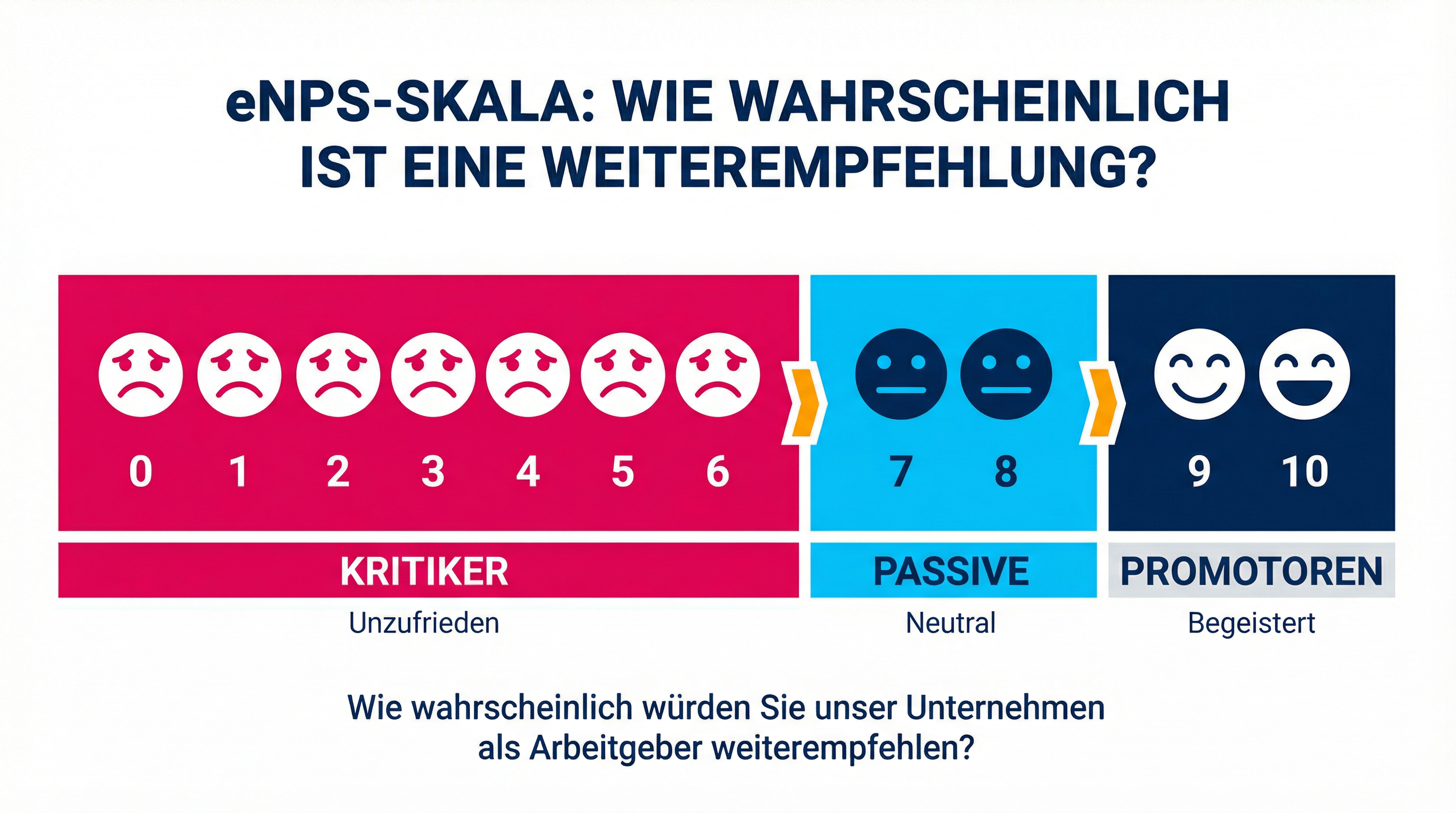 eNPS Skala Erklärung eNPS Skala von 0 bis 10 mit Einteilung in Kritiker (0 bis 6), Passive (7 bis 8) und Promotoren (9 bis 10)