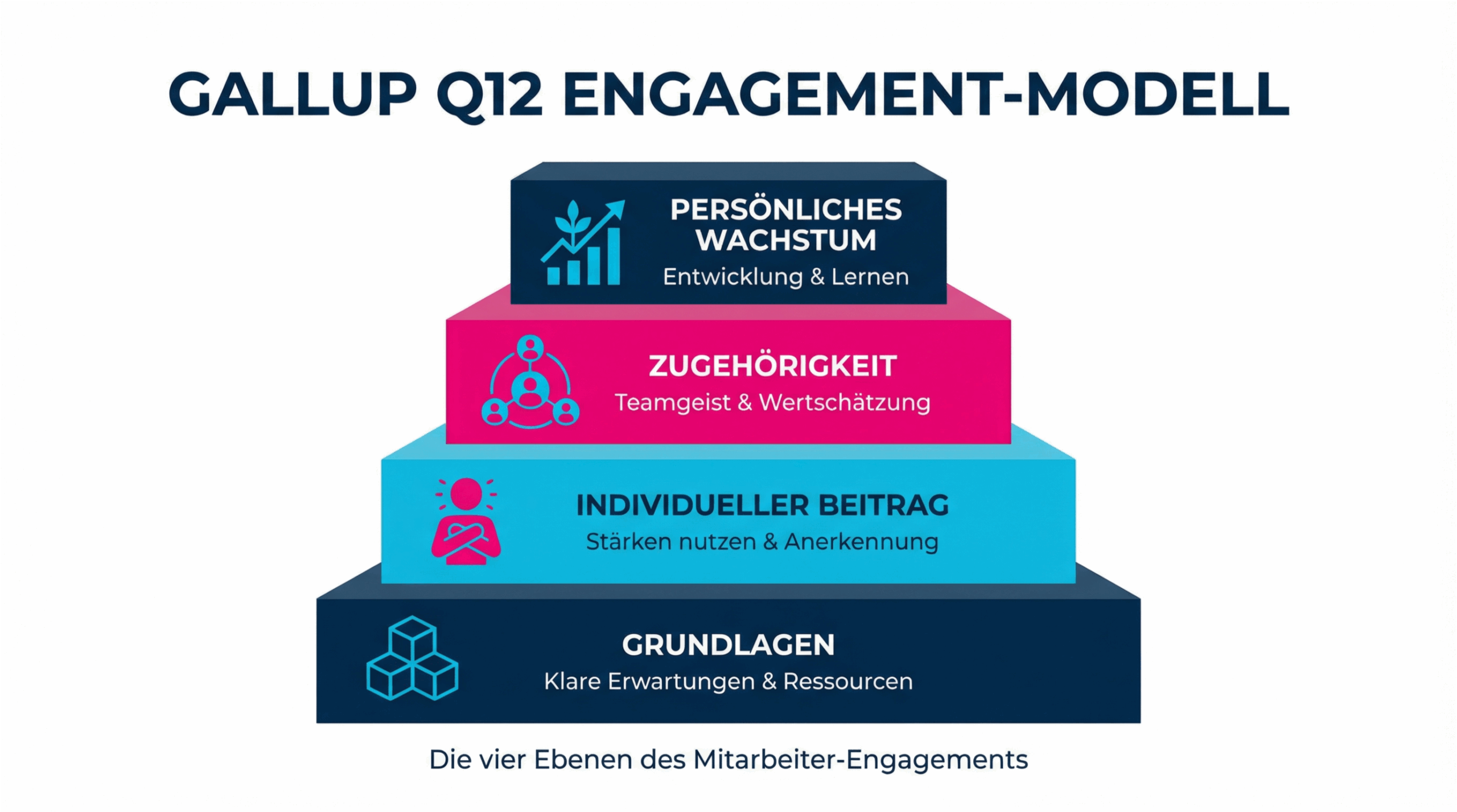Gallup Q12 Engagement Modell als Pyramide mit vier Ebenen: Grundlagen, individueller Beitrag, Zugehörigkeit und persönliches Wachstum