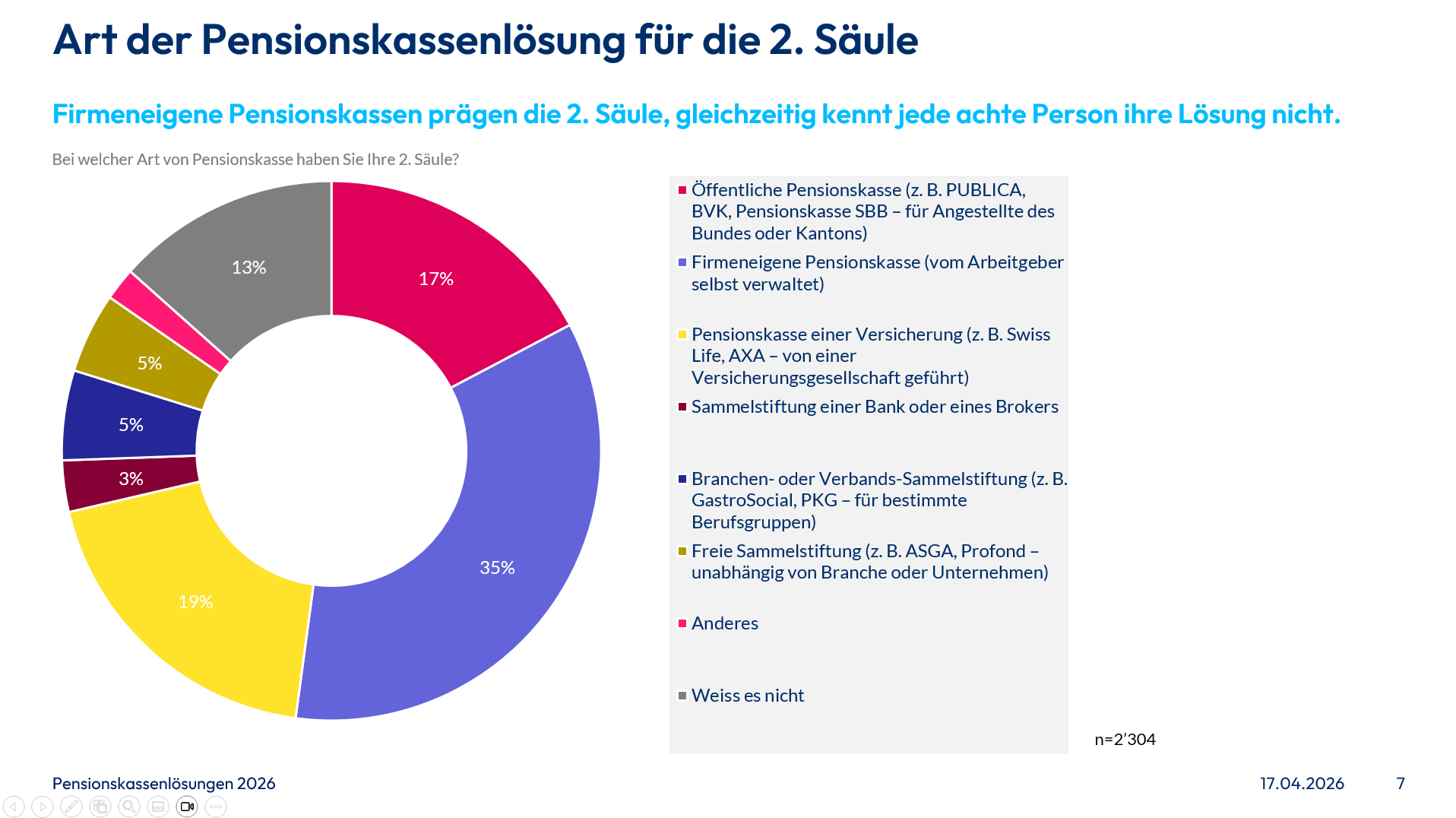Selbsteinschätzung der Kenntnisse zur eigenen Pensionskassenlösung in der Schweiz