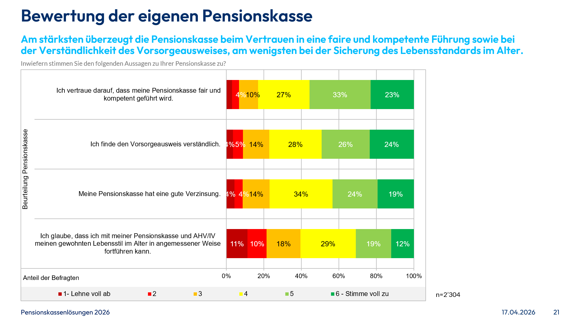 Bewertung der Pensionskasse in der Schweiz zu Vertrauen, Verständlichkeit und Lebensstandard im Alter