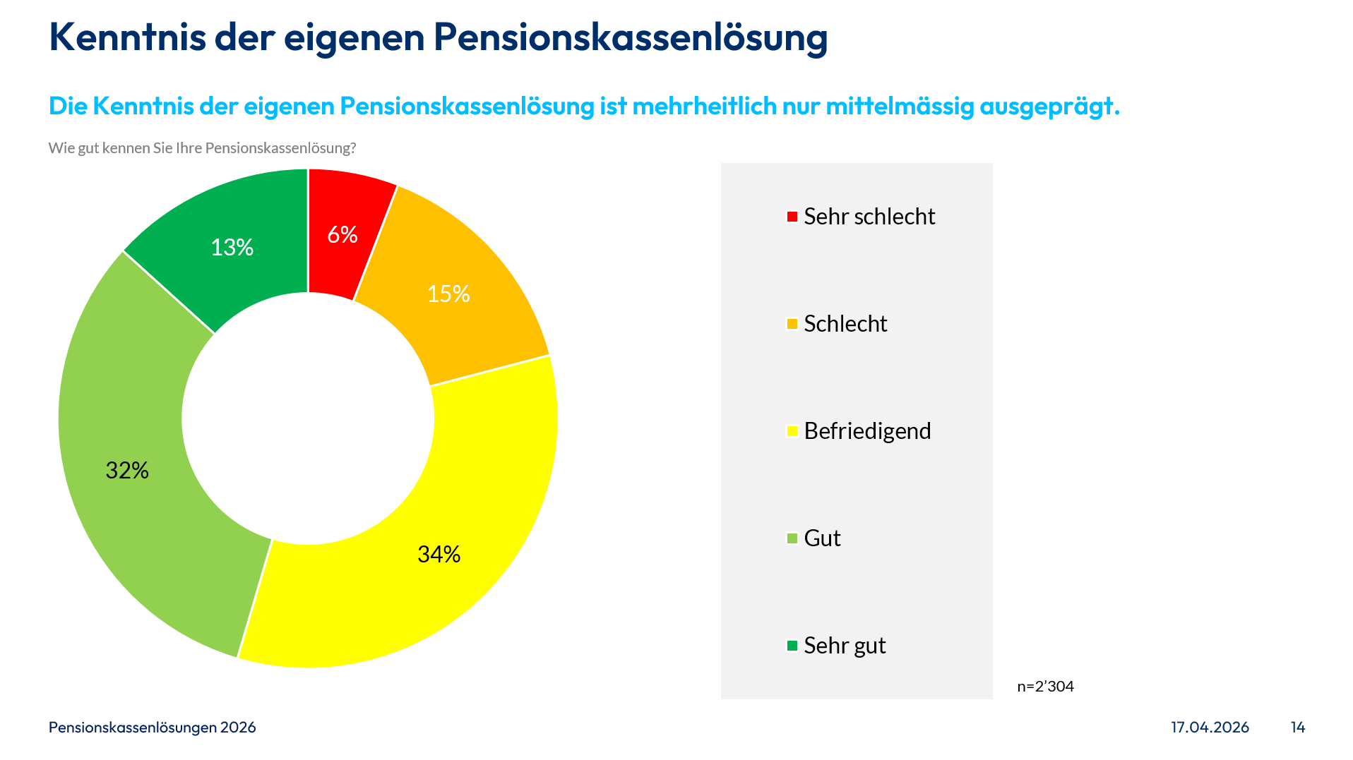Verteilung der Pensionskassenlösungen in der Schweiz 2026 mit dominierenden firmeneigenen Pensionskassen